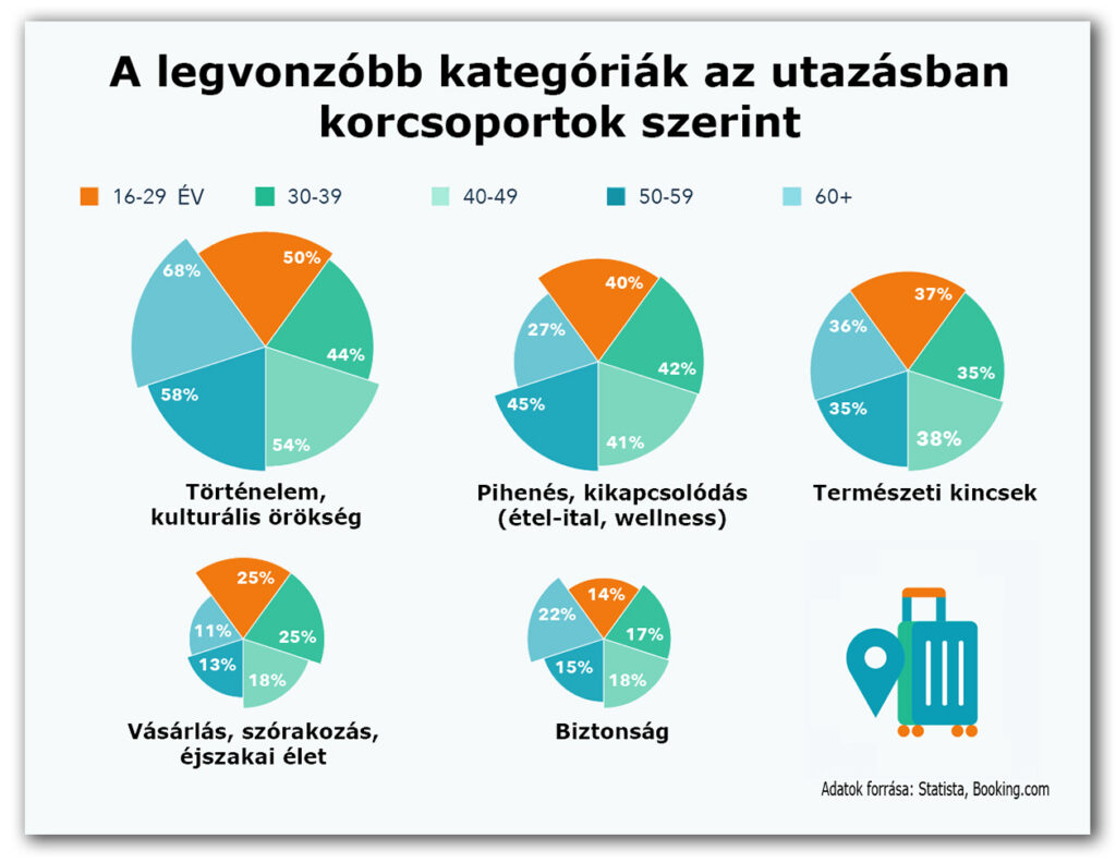 Legvonzóbb kategóriák az utazásban