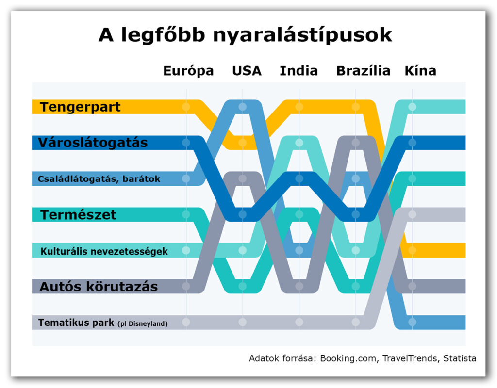 Legfőbb nyaralástípusok