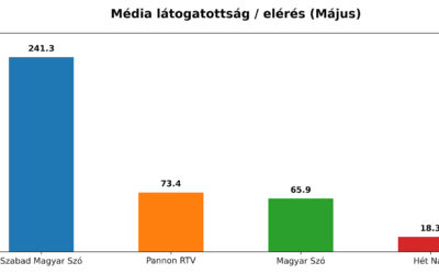 Májusban is a Szabad Magyar Szó volt toronymagasan a legolvasottabb