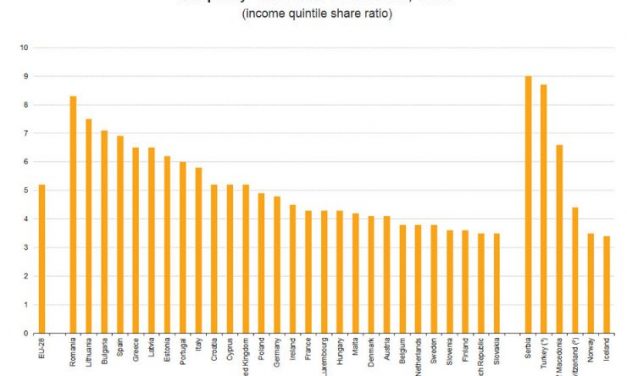 Szerbia az első helyen a gazdagok és a szegények közötti jövedelemkülönbségben