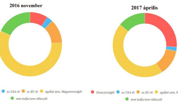 Huszonhat százalék szerint orosz érdekeket képvisel a magyar külpolitika