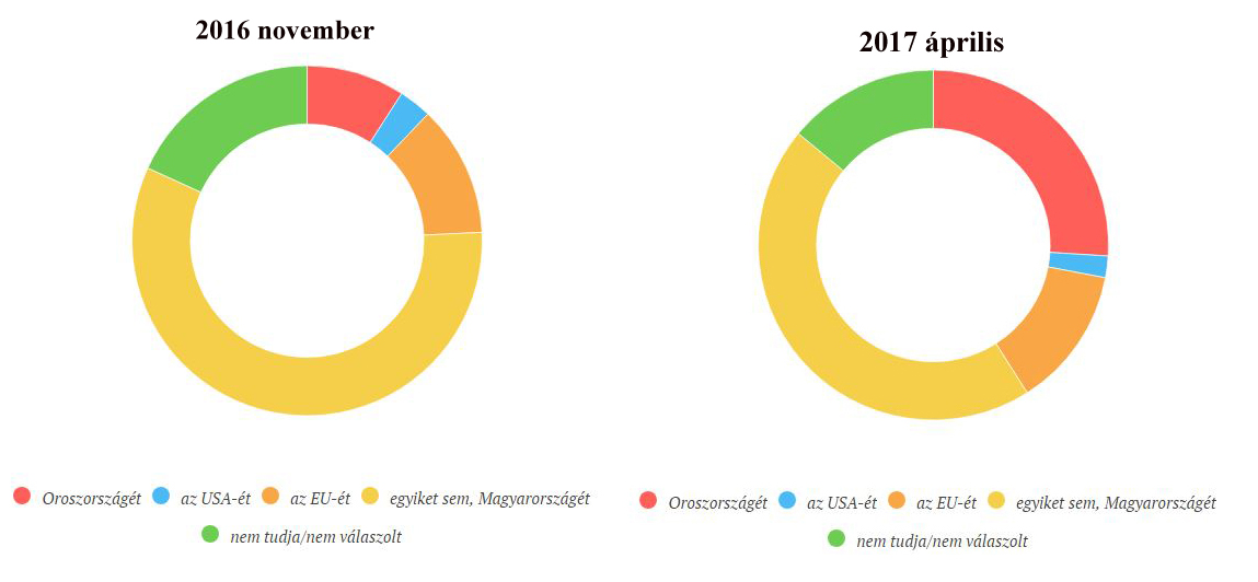 Huszonhat százalék szerint orosz érdekeket képvisel a magyar külpolitika