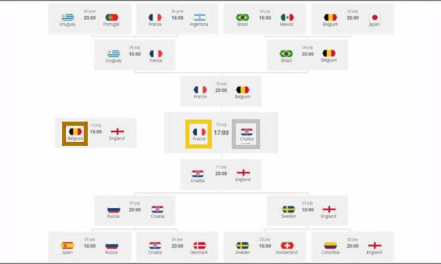 A világbajnokság kieséses szakasza