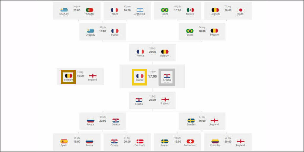 <span class="entry-title-primary">A világbajnokság kieséses szakasza</span> <span class="entry-subtitle">A végeredmény</span>