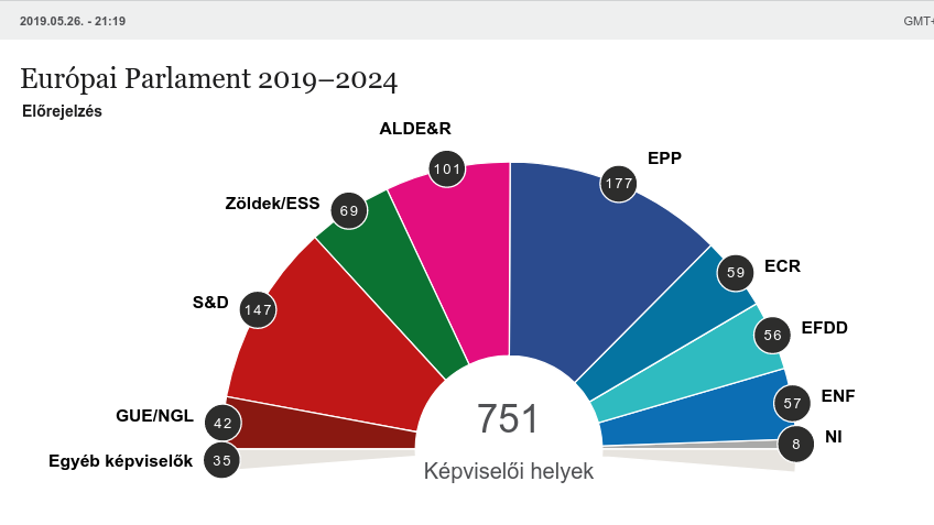 Előrejelzés: az Európai Néppárt adja a legnagyobb frakciót