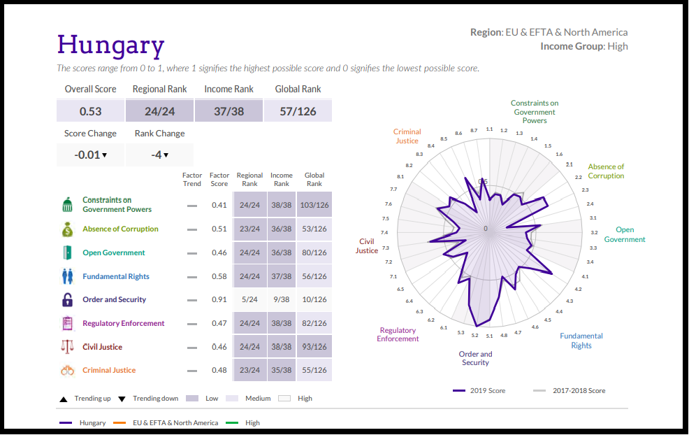 Csúfosan leszerepelt Magyarország a jogállamiságot értékelő listán