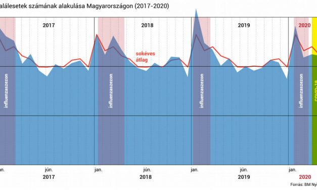 A tavalyi influenzaszezon több halálesettel járt Magyarországon, mint az idei koronavírus-járvány