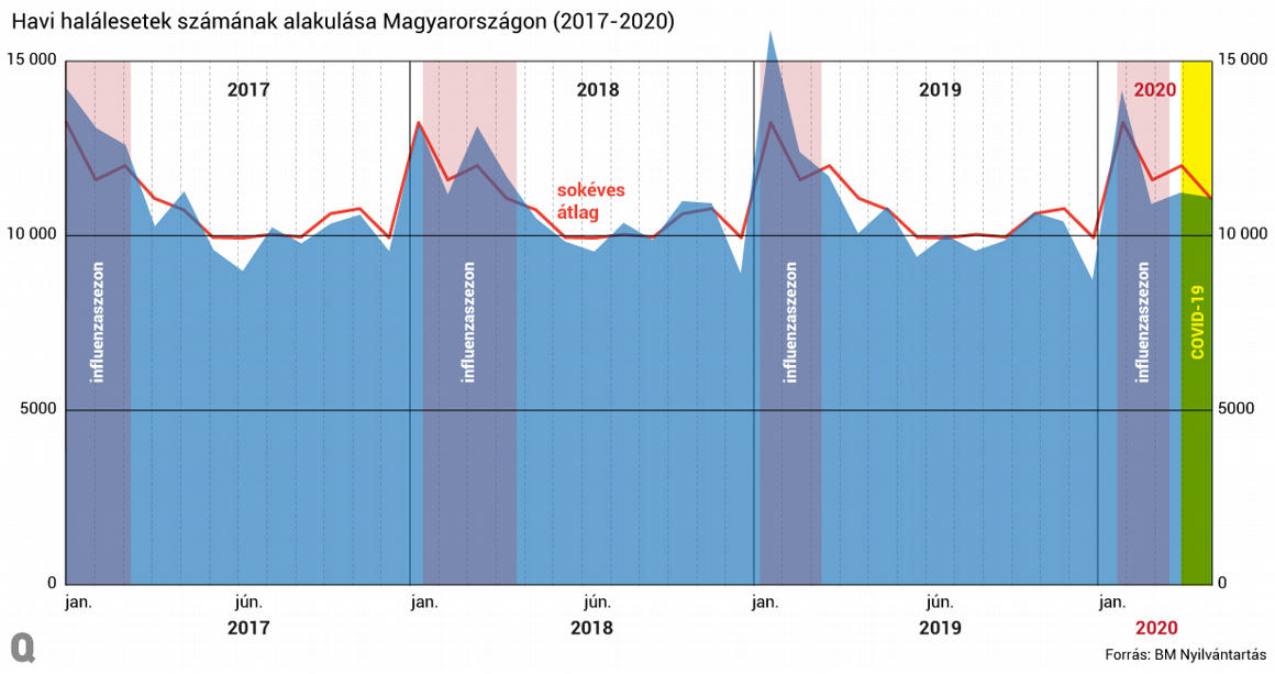 A tavalyi influenzaszezon több halálesettel járt Magyarországon, mint az idei koronavírus-járvány