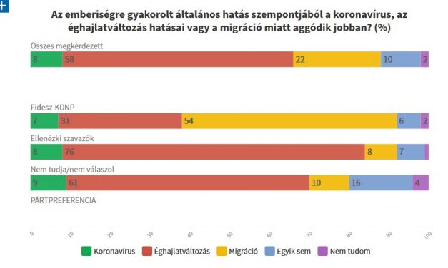 A klímaváltozás és a migráció is jobban aggasztja a magyarokat, mint a koronavírus