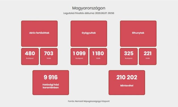 Koronavírus: Magyarországon meghaladta a négyezret a regisztrált fertőzöttek száma