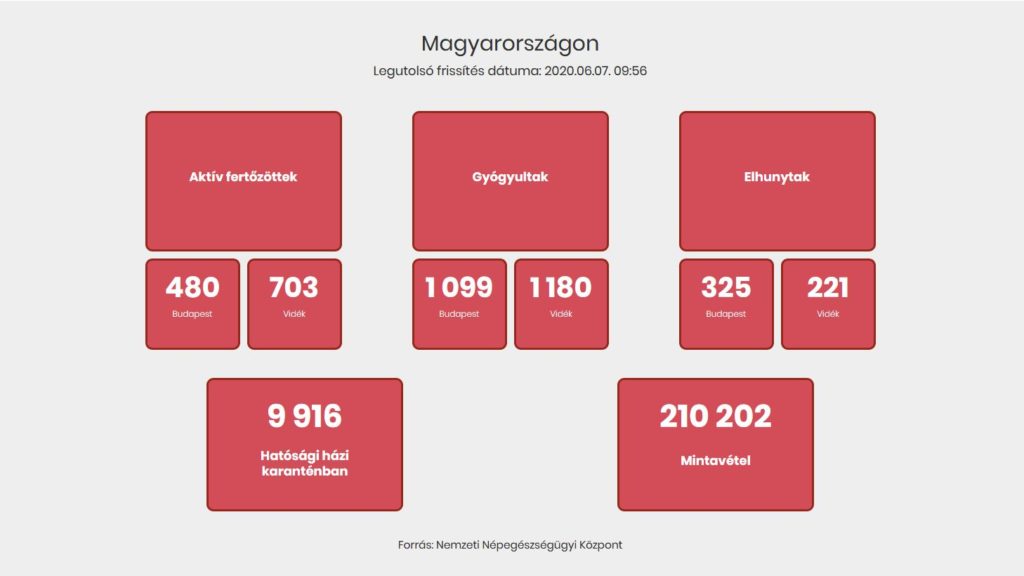 Koronavírus: Magyarországon meghaladta a négyezret a regisztrált fertőzöttek száma