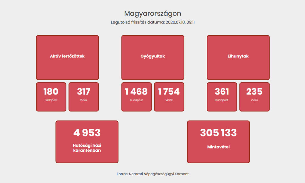 Koronavírus: Egy beteg meghalt, huszonkét új fertőzöttet azonosítottak Magyarországon