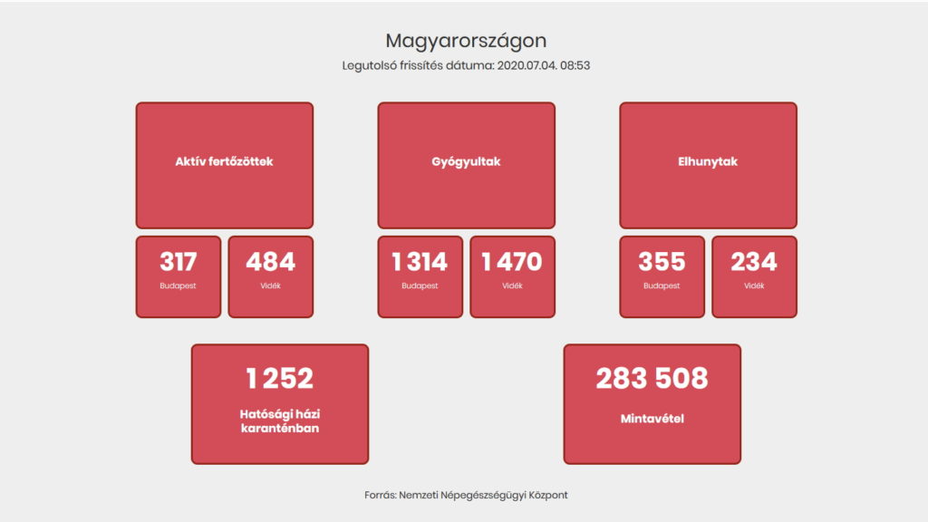 Koronavírus: Magyarországon kettővel emelkedett a beazonosított fertőzöttek száma, egy beteg elhunyt