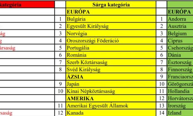 Szerbia továbbra is sárga kategóriába tartozik