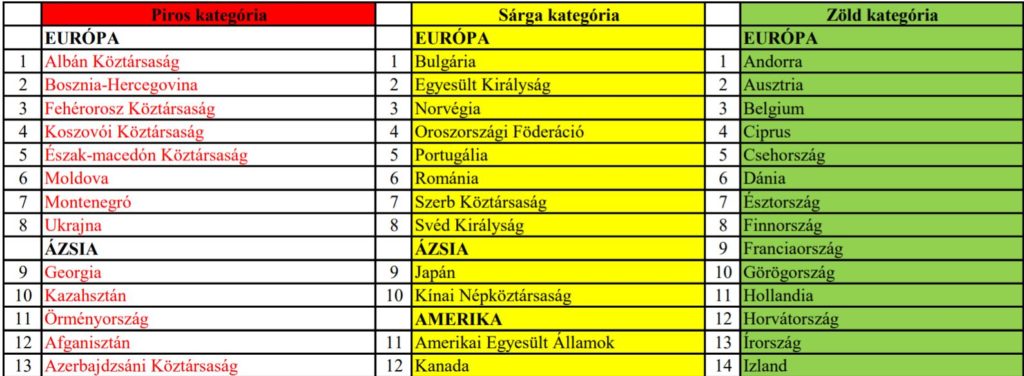 Szerbia továbbra is sárga kategóriába tartozik