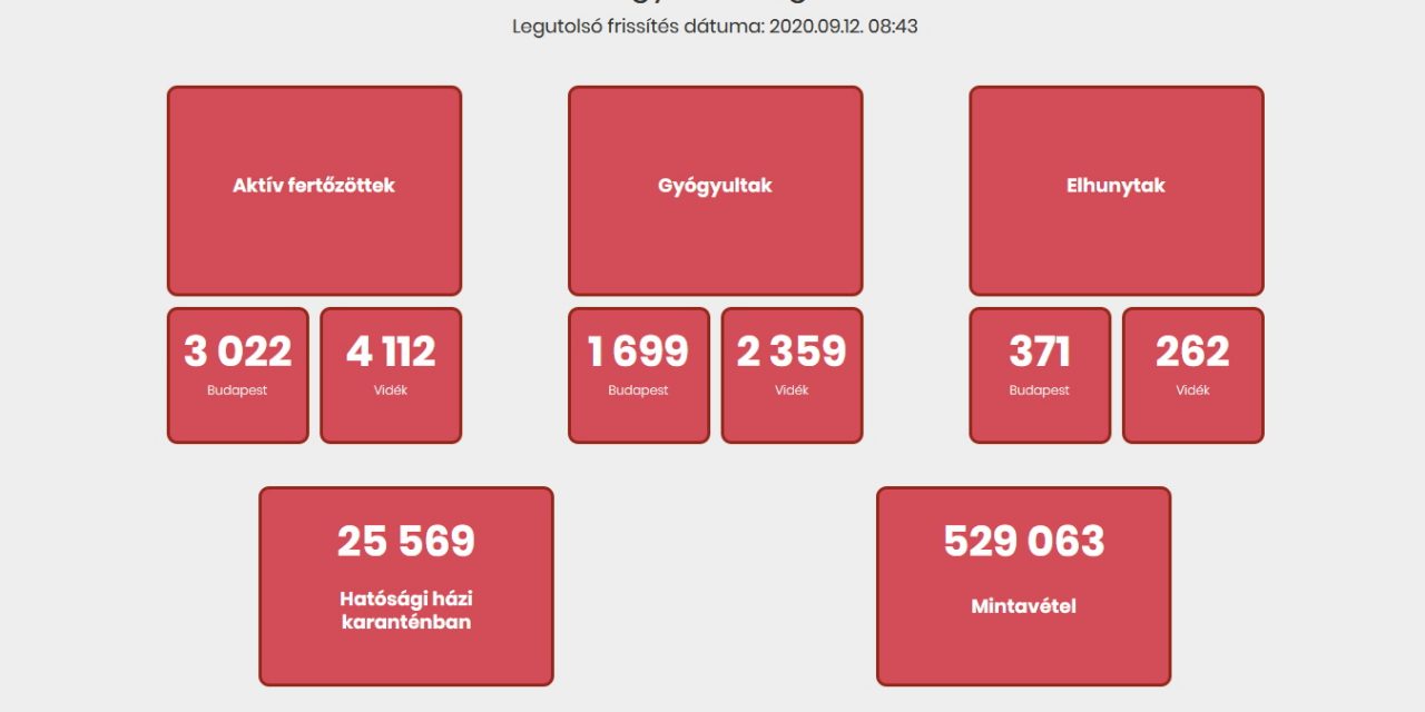 Magyarországon egy nap alatt majdnem ezerrel nőtt a fertőzöttek száma