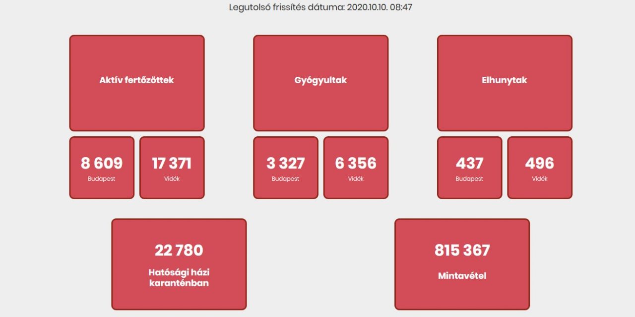 Magyarországon 1374 új fertőzöttet azonosítottak, 20 beteg elhunyt