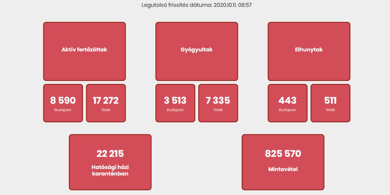 Magyarország: 1068 új fertőzöttet azonosítottak, 21 beteg elhunyt
