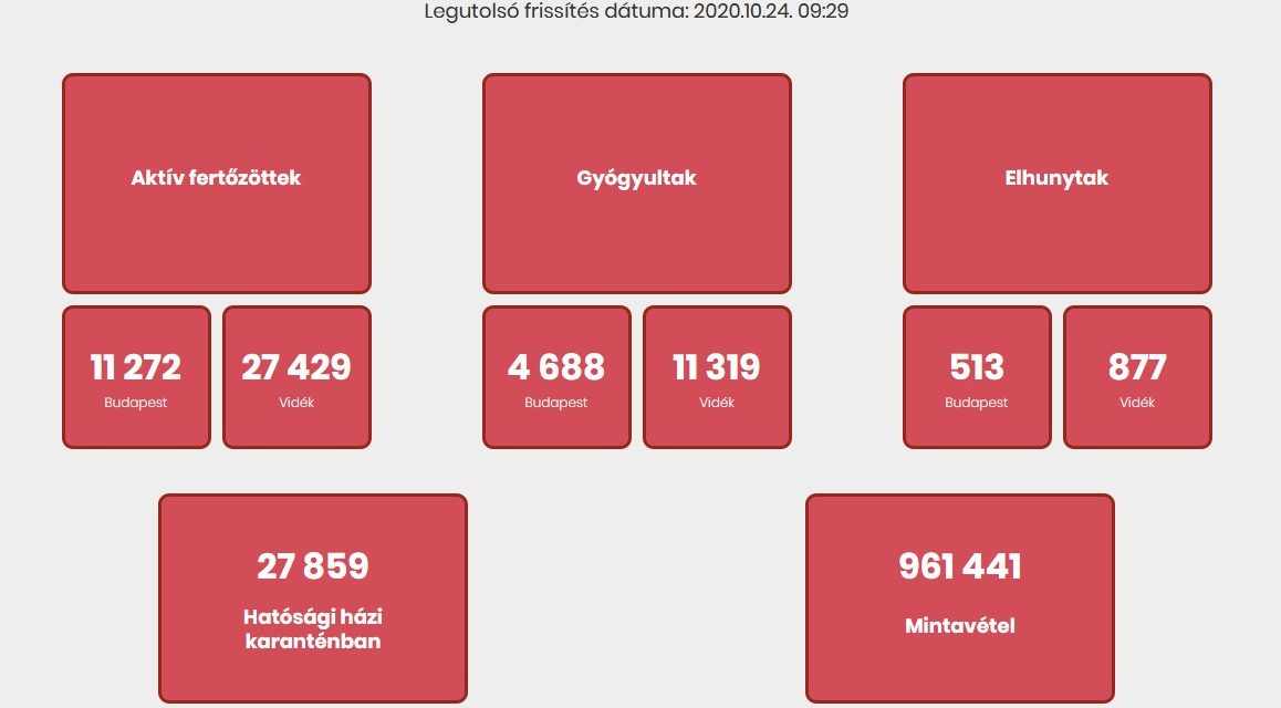 Magyarország: 1820 új fertőzöttet azonosítottak, 38 krónikus beteg elhunyt