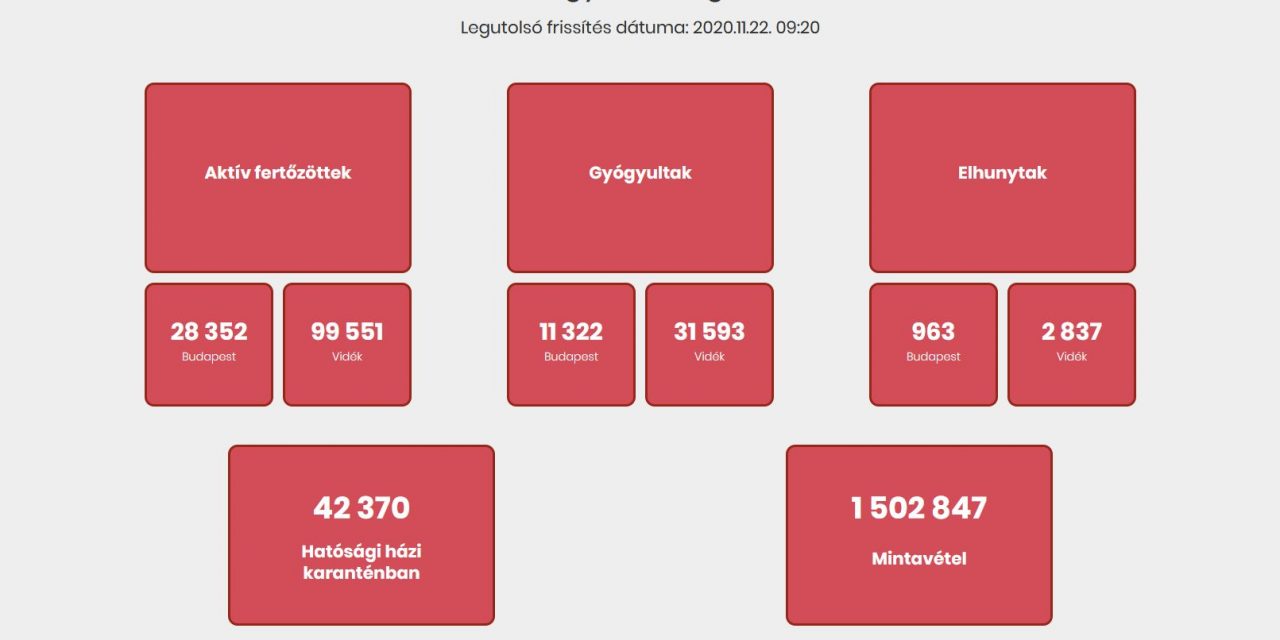 Újabb 111 ember halálát okozta a koronavírus Magyarországon