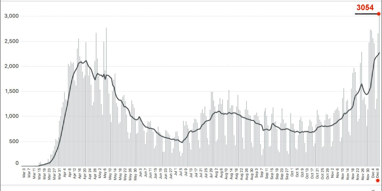 <span class="entry-title-primary">Amerika leghalálosabb napja</span> <span class="entry-subtitle">Arat a COVID-19: Soha sehol nem halt meg ennyi fertőzött egyetlen nap alatt</span>