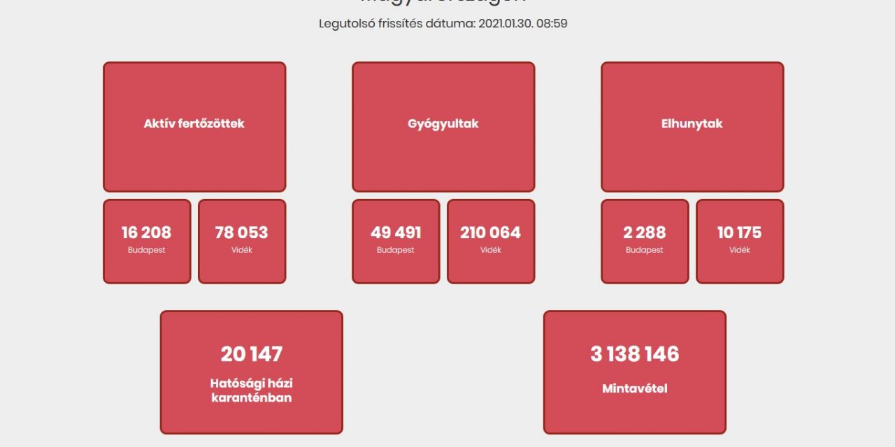 Magyarország: 89 beteg elhunyt, 1.370 új fertőzöttet azonosítottak