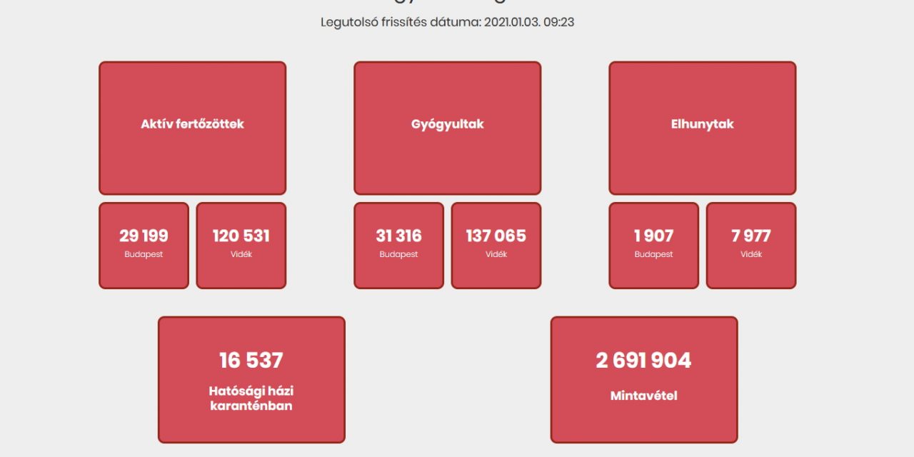 Magyarország: 103 koronavírusos beteg hunyt el, 1.307 új fertőzöttet azonosítottak