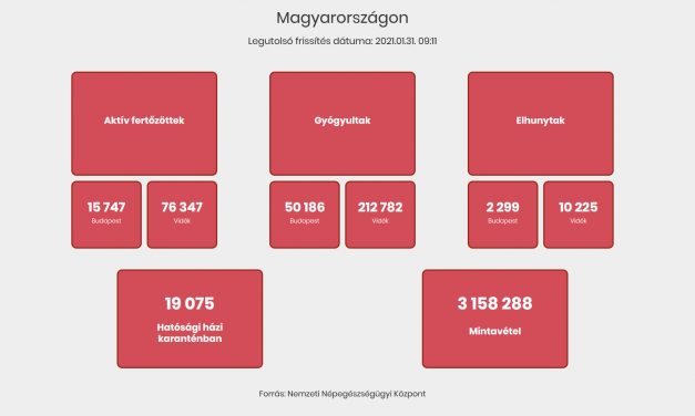 Magyarország: 61-en elhunytak, 1.307 új fertőzöttet azonosítottak