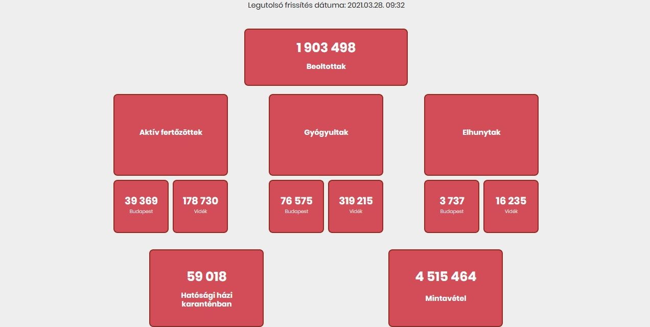 Egy nap alatt 220 koronavírusos beteg halt meg Magyarországon