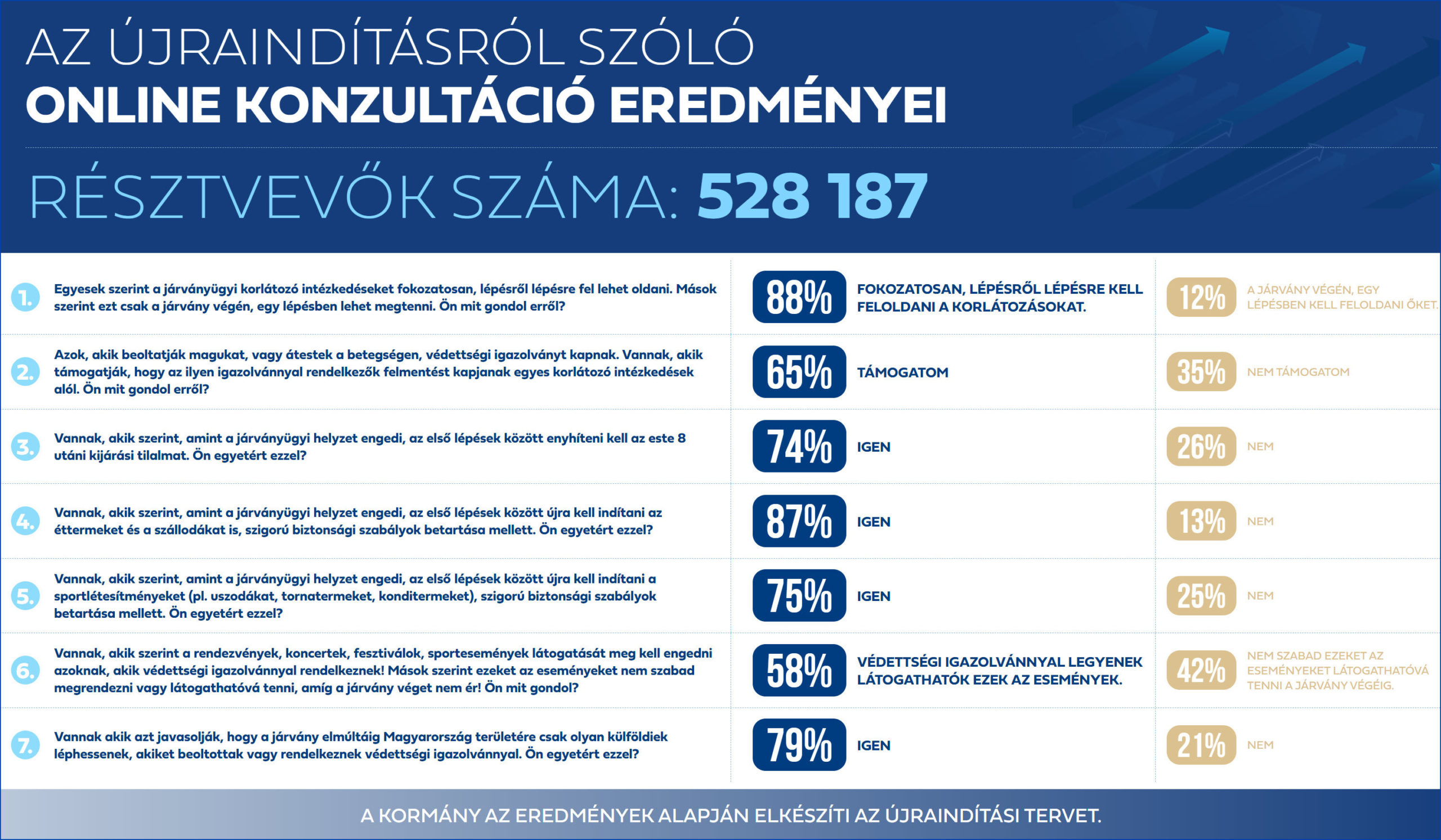 Fél a (majdnem) tízmillióból: a 2021-es online magyar nemzeti konzultáció „eredménye"