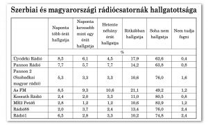 3-2. táblázat: Rádiócsatornák hallgatottsága