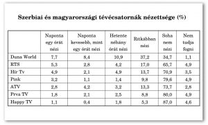 3-2. táblázat: Tévécsatornák nézettsége