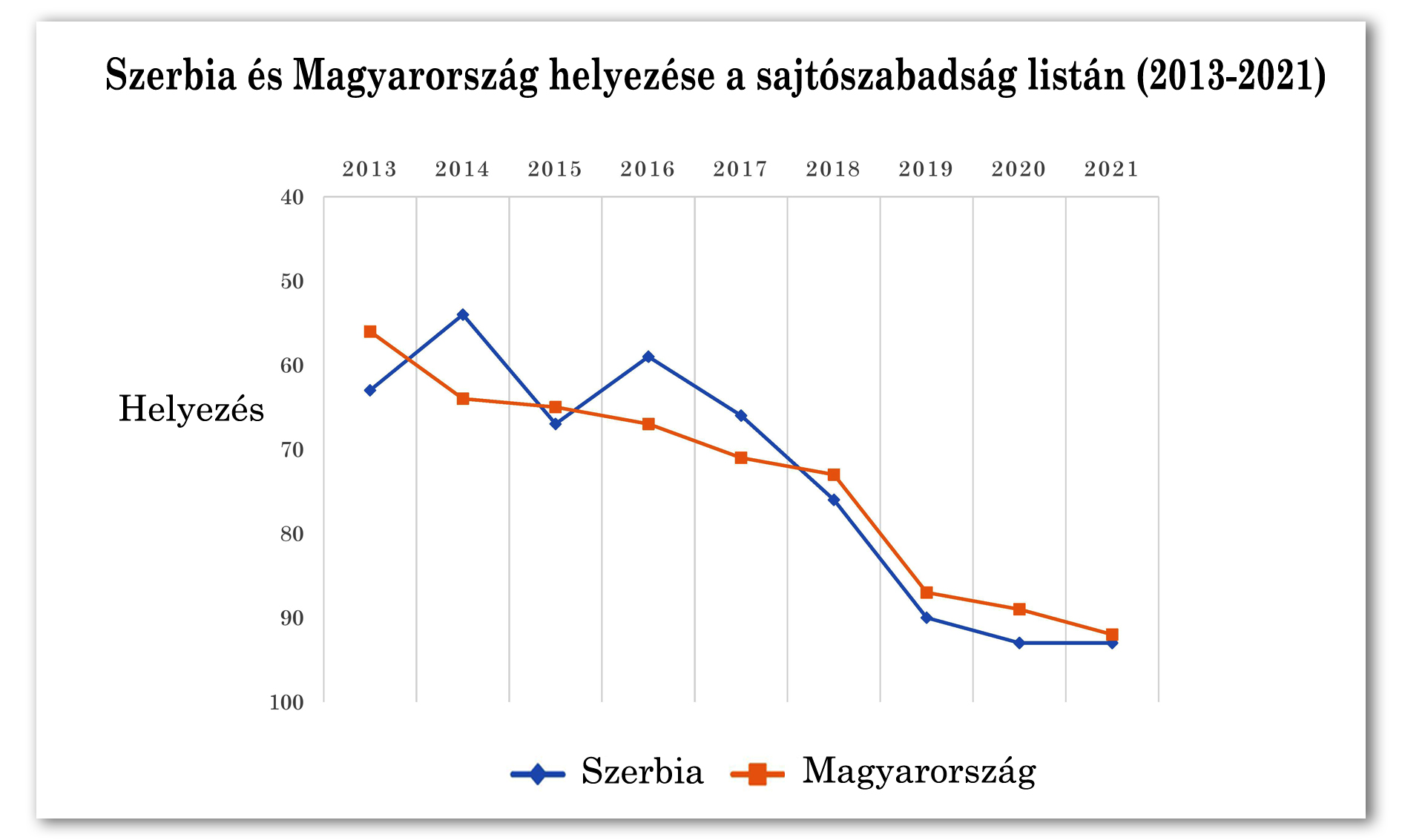 Nyolcadik éve szinte egyenletesen lefelé: Magyarország és Szerbia a sajtószabadság lejtőjén (Adatok: Riporterek Határok Nélkül)