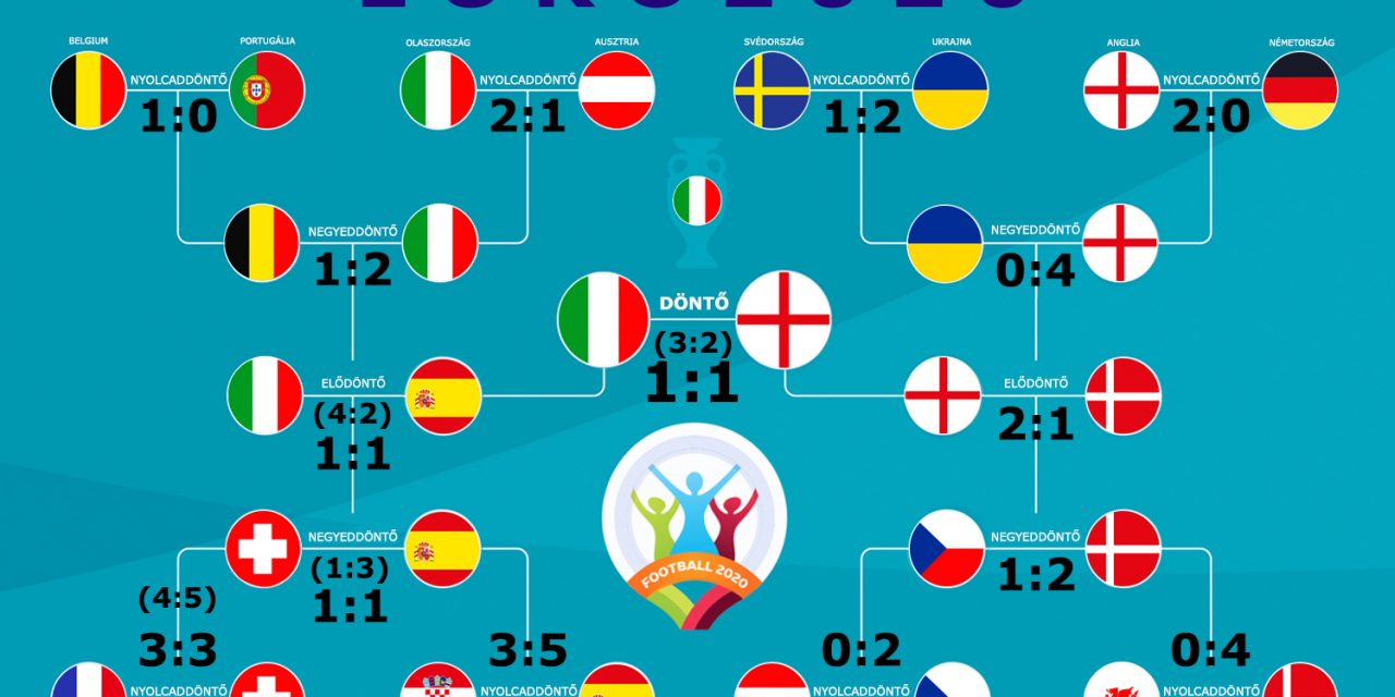 Foci-EB: eredmények, táblázatok, menetrend