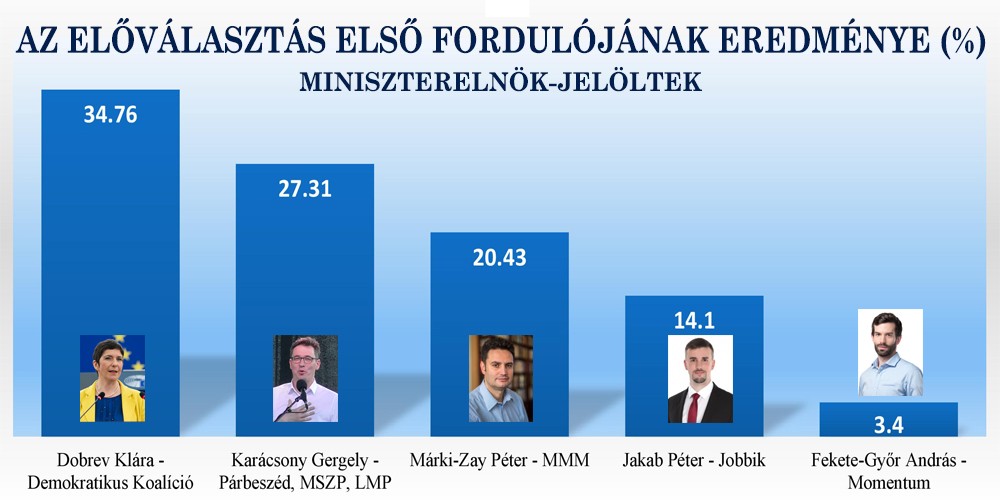 <span class="entry-title-primary">Az ellenzék a választókra bízta a döntést</span> <span class="entry-subtitle">Dobrev Klára vezet az előválasztás első fordulója után</span>