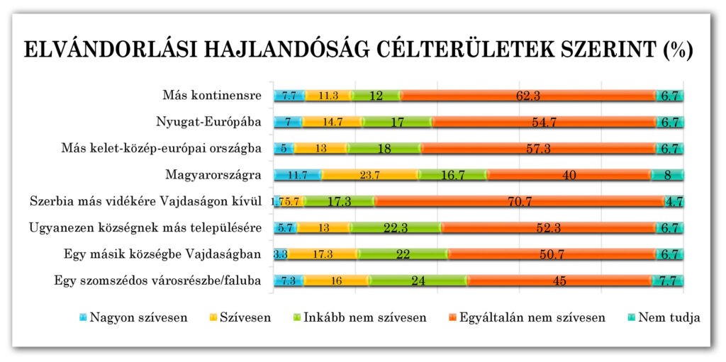2-4-1. diagram: Elvándorlási hajlandóság célterületek szerint