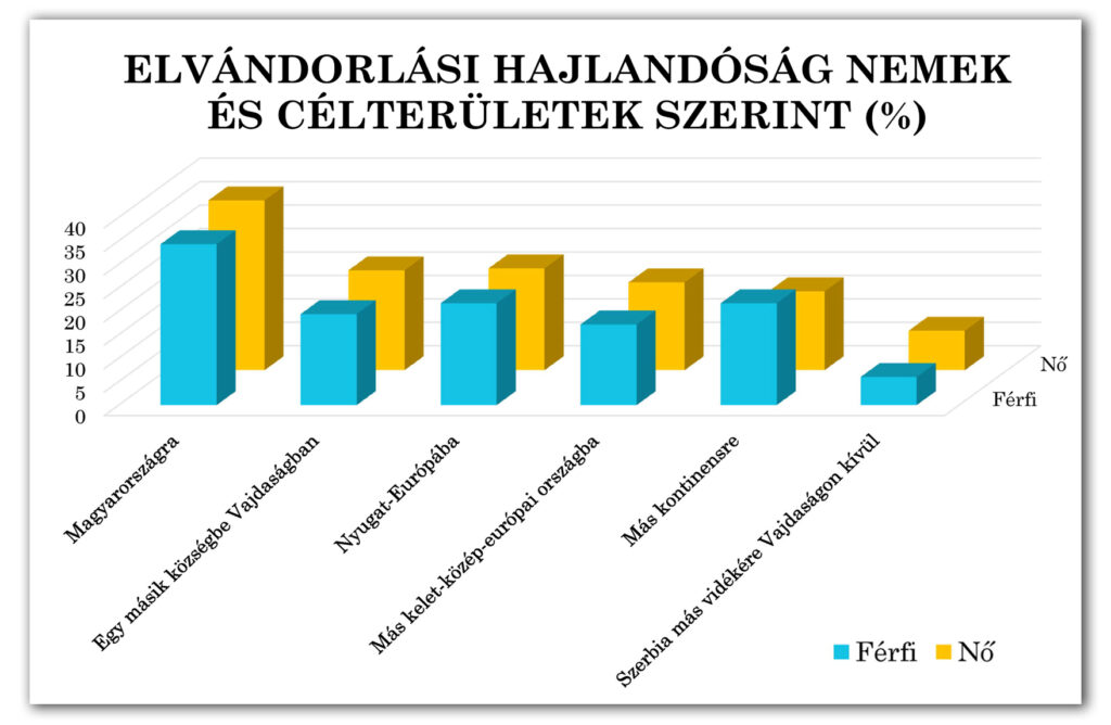 2-4-4. diagram: Elvándorlási hajlandóság nemek és célterületek szerint