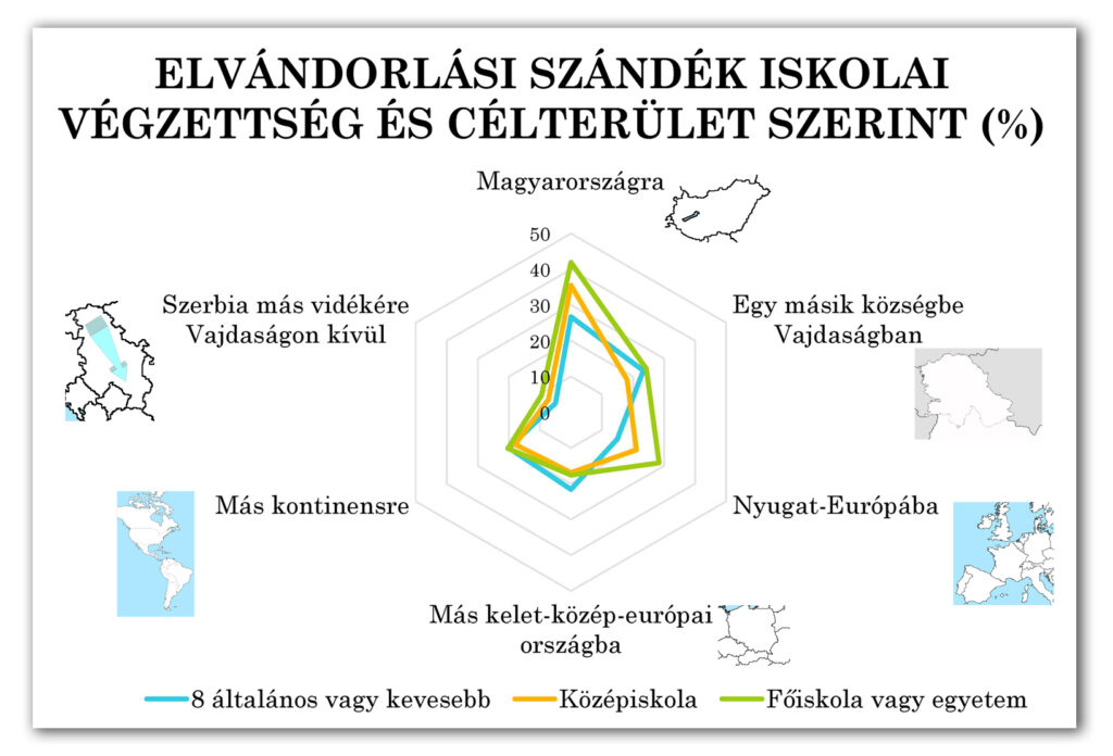 2-4-5. diagram: Elvándorlási szándék iskolai végzettség és célterület szerint