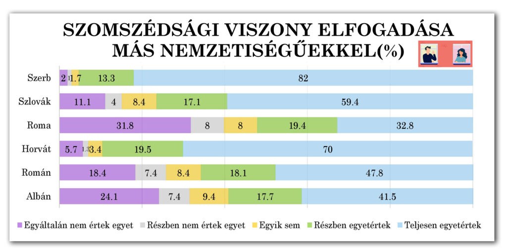 3-2-1. ábra: Szomszédsági viszony elfogadása más nemzetiségűekkel