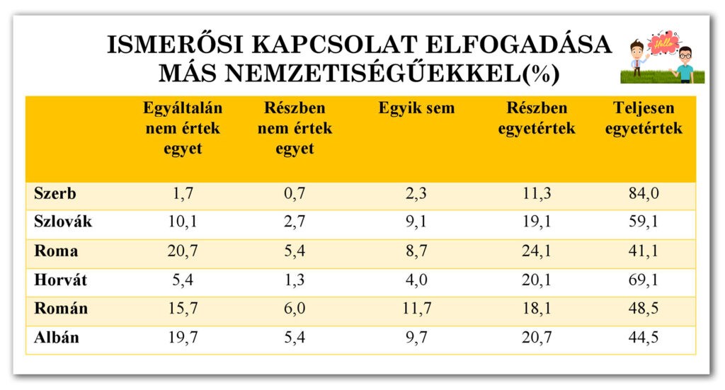 3-2-2, ábra: Ismerősi kapcsolat elfogadása más nemzetiségűekkel