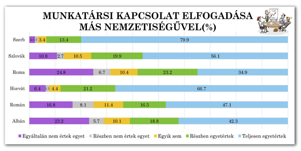 3-2-3. ábra: Munkatársi kapcsolat elfogadása más nemzetiségűekkel
