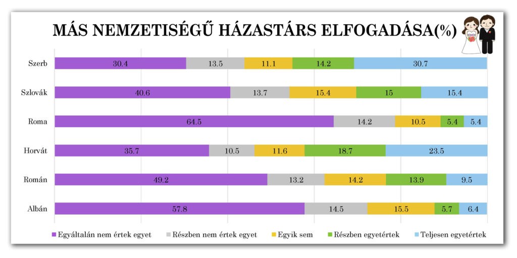3-2-4. ábra: Más nemzetiségű házastárs elfogadása