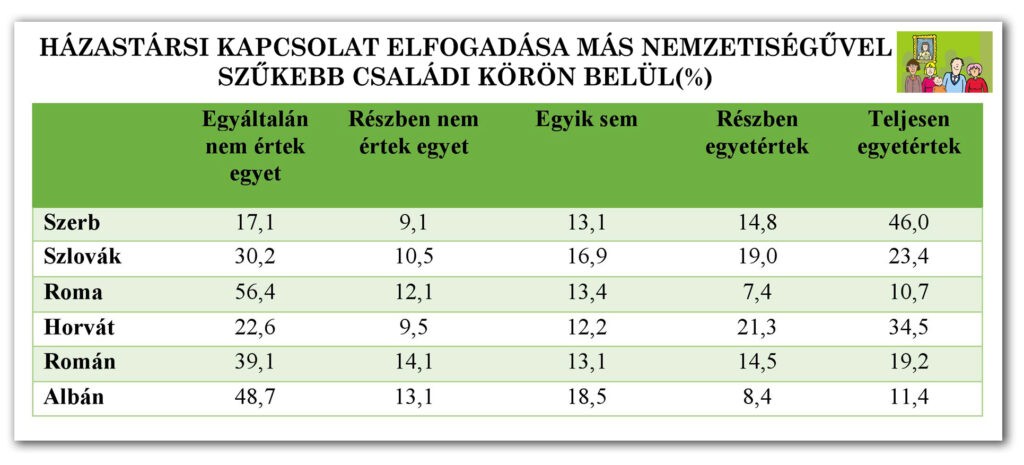 3-2-5. ábra: Házastársi kapcsolat elfogadása más nemzetiségűvel szűkebb családi körben