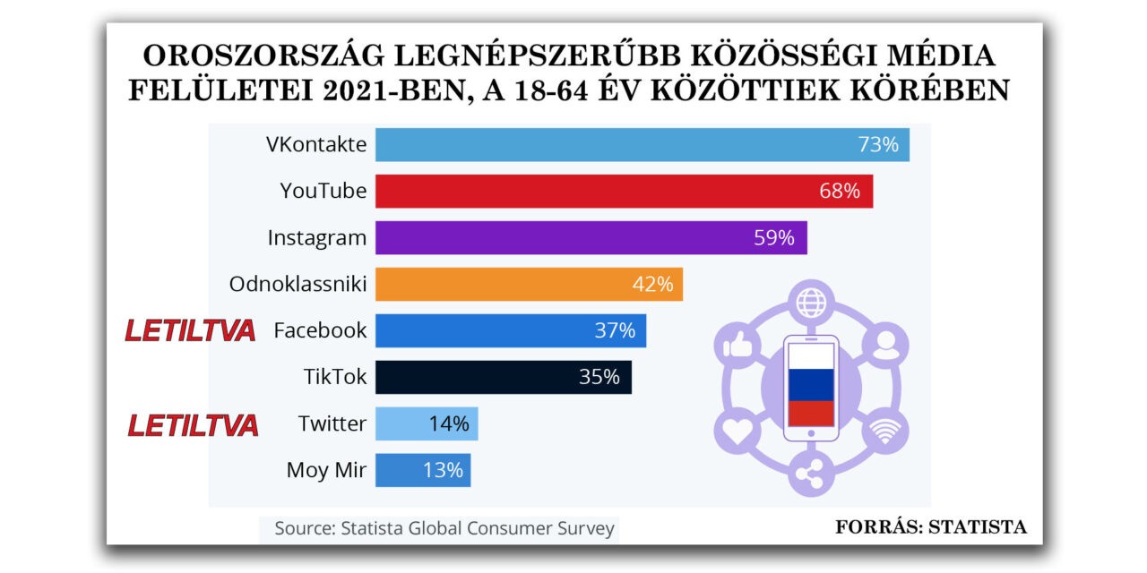 <span class="entry-title-primary">A betiltottak és a „pótkávé”</span> <span class="entry-subtitle">Legnépszerűbb közösségi hálók Oroszországban</span>