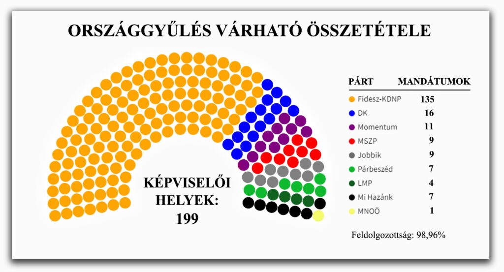 A 2022-es választások utáni Országgyűlés (Ábra: Szappanos Veronika/SZMSZ)