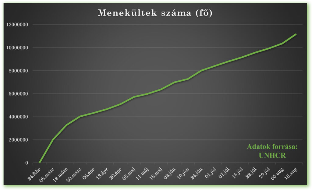 Ukrajnából elmenekülők száma 2022. február 24-e óta