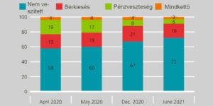 Nem jártak rosszul a világjárvány alatt: A német lakosság anyagi helyzete 2020 áprilisa és 2021 júniusa között (Infografika: Deutsche Bundesbank)