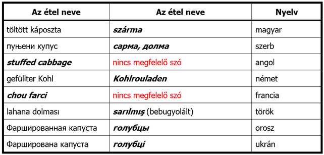 A kétféle töltöttkáposzta elnevezése különböző nyelveken