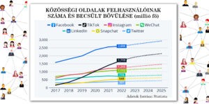 Közösségi hálók használati statisztikája (A Statista adatai alapján/SZMSZ)