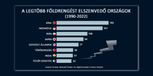 Grafikon: A legtöbb földrengést elszenvedő országok